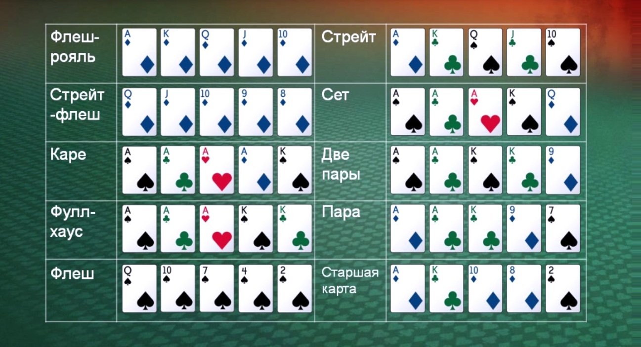 Раскладка карт в покере по старшинству: список комбинаций и правила составления