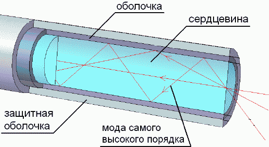 оптический кабель