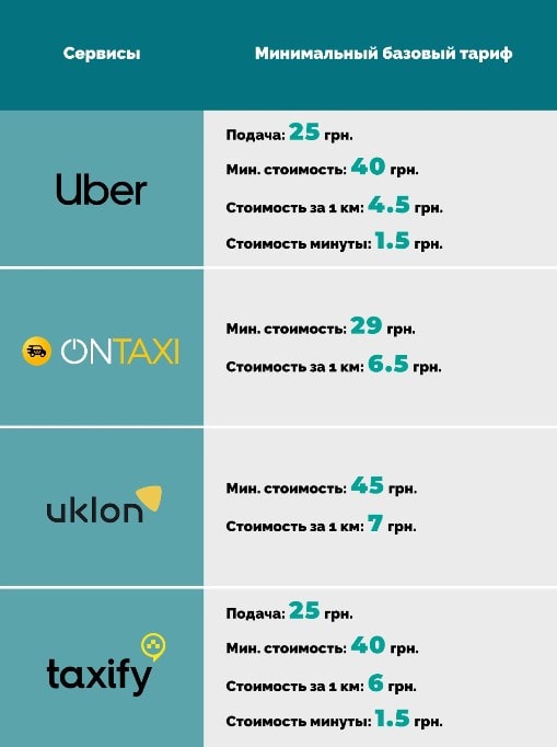 Обзор самых низких тарифов столицы в Uber, Uklon, OnTaxi, Taxify - фото1