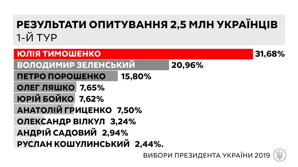 "Батьківщина" утверждает, что Тимошенко побеждает на выборах президента