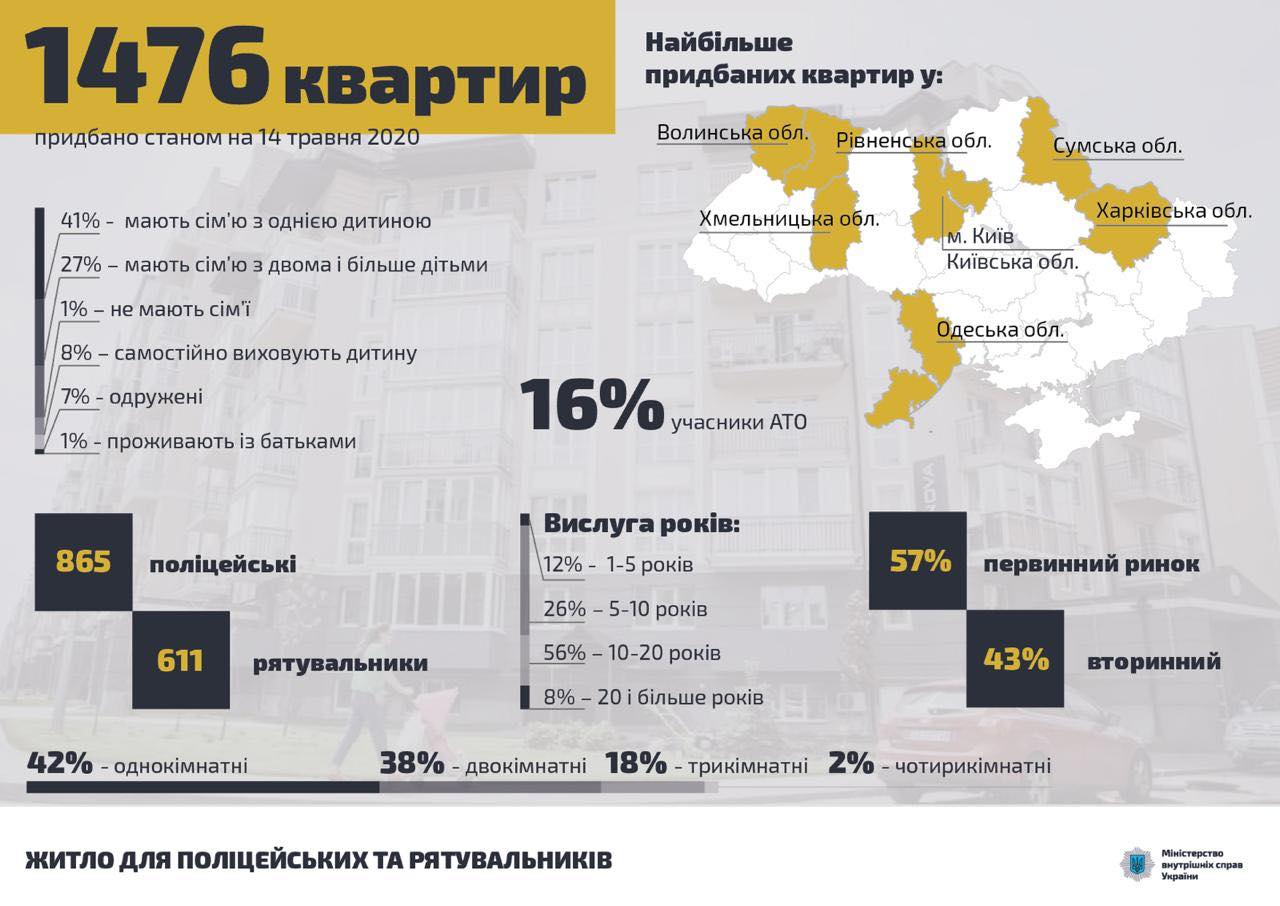 В этом году 2,5 тыс. сотрудников полиции получат госкредит на квартиры  (инфографика) – Главное в Украине