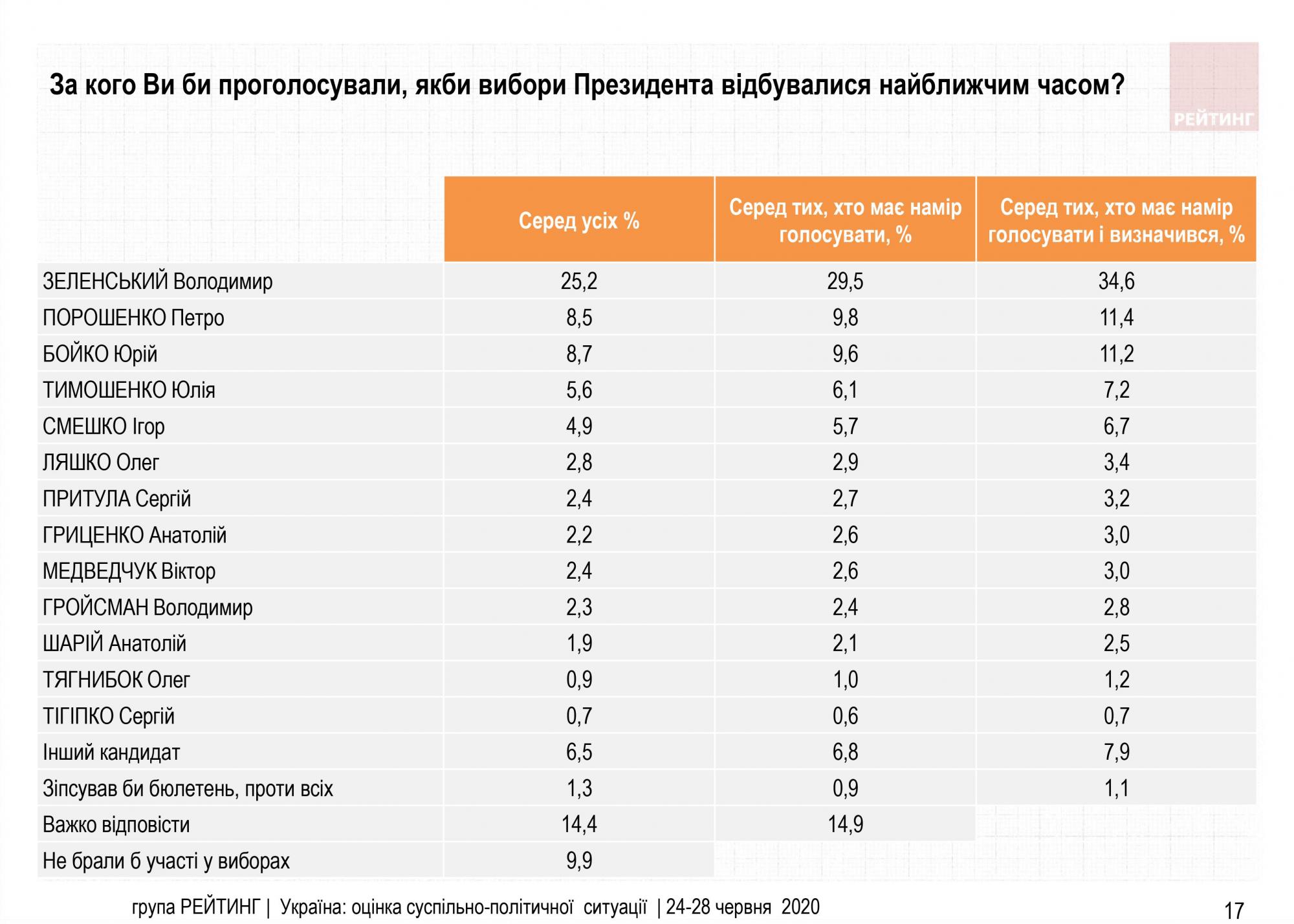 Рейтинг украины. Рейтинг политиков Украины на сегодня 2021. Зеленский рейтинг 2021. Рейтинг украинских политиков. Рейтинг политиков в Украине на сегодня.