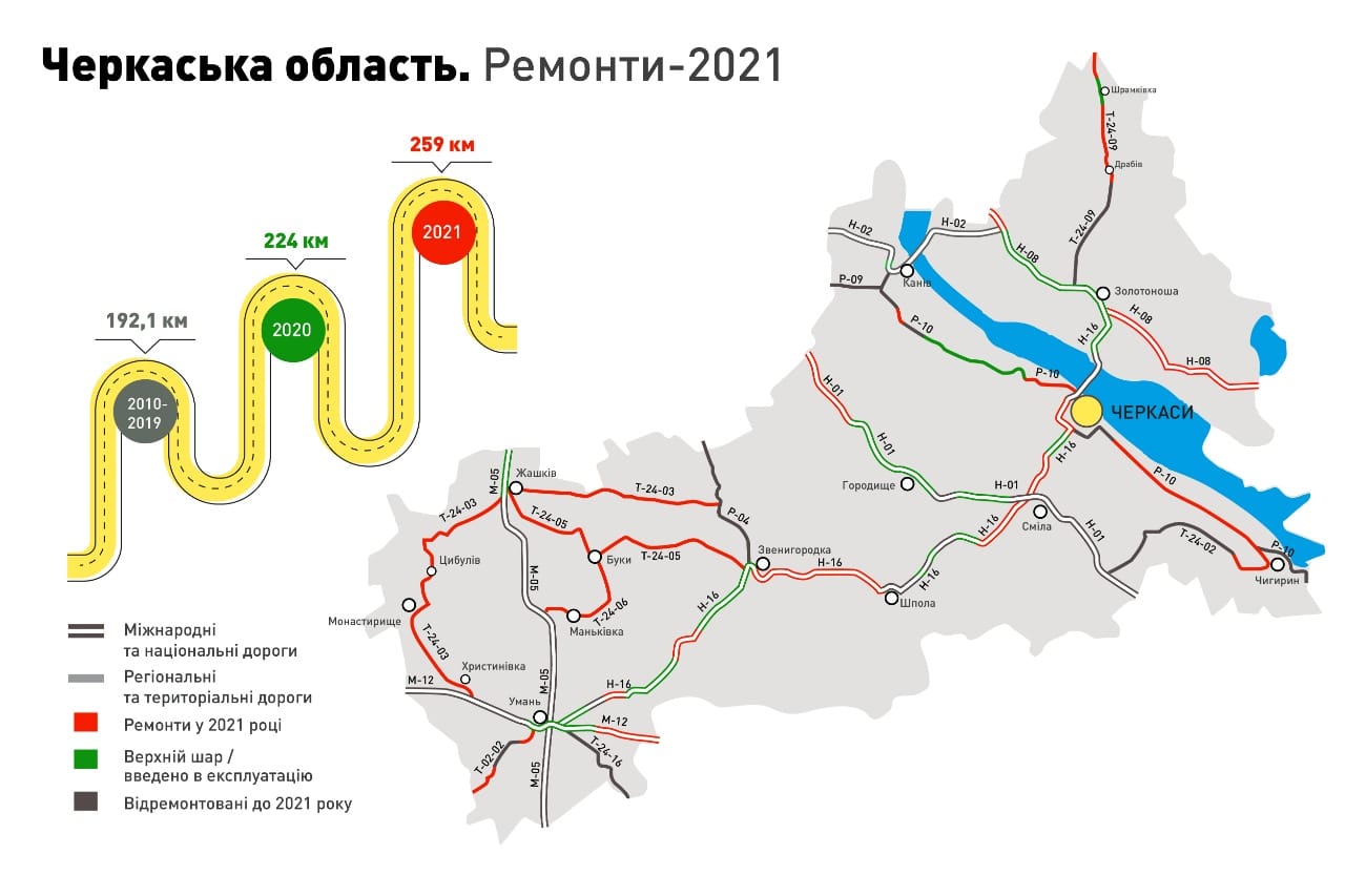 На Черкащине отремонтируют рекордное количество дорог за последние 30 лет –  Главное в Украине