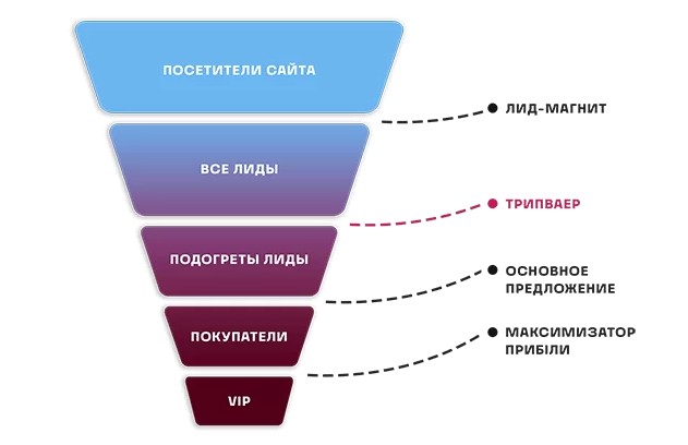 Автоворонка продаж