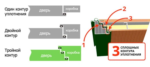 контуры уплотнения входных дверей