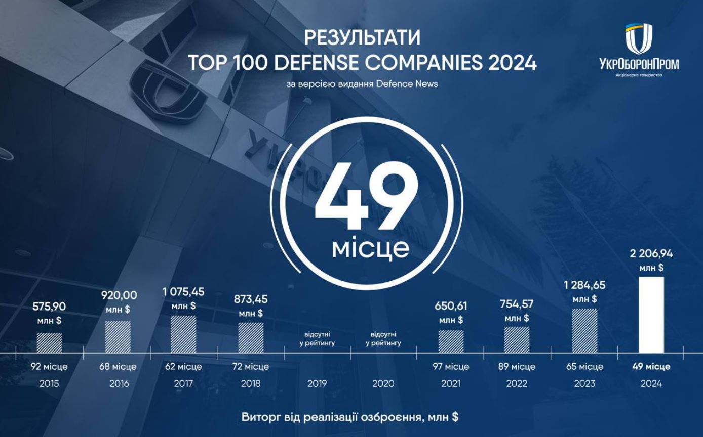 "Укроборонпром" занял 49 место в рейтинге TOP 100 Defense Companies 2024 / Инфографика "Укроборонпром"