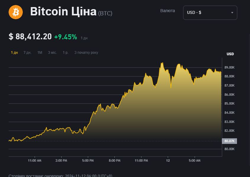 Скриншот з майданчика криптовалют Binance