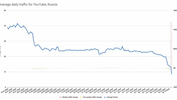 YouTube, росія