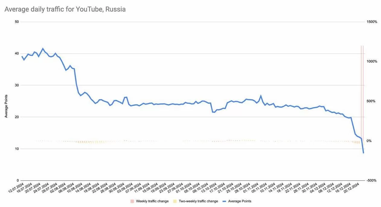 YouTube traffic in Russia / Backdoor screenshot