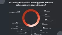 Заблоковані онлайн-казино України / Інфографіка Uablocklist