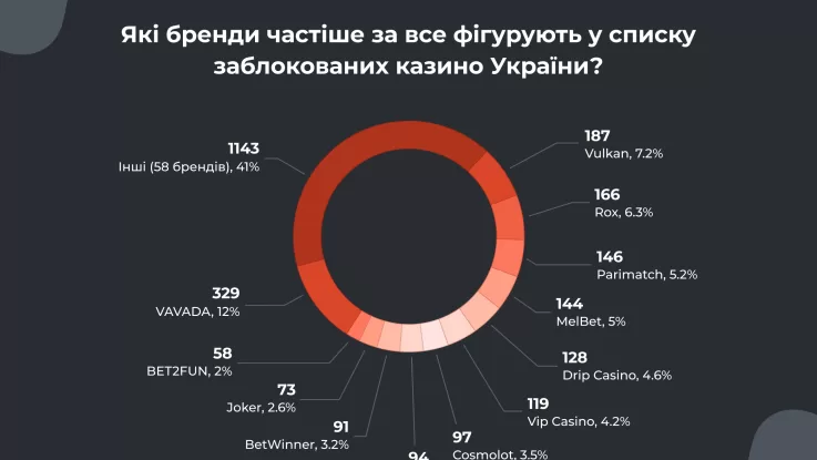 В Україні масово блокують сайти казино: хто у списку під забороною?