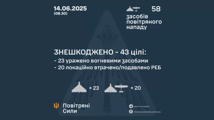 Силы обороны обезвредили 43 российских БПЛА из 58