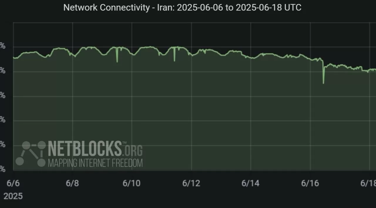 Іран майже повністю залишився без інтернету / NetBlocks