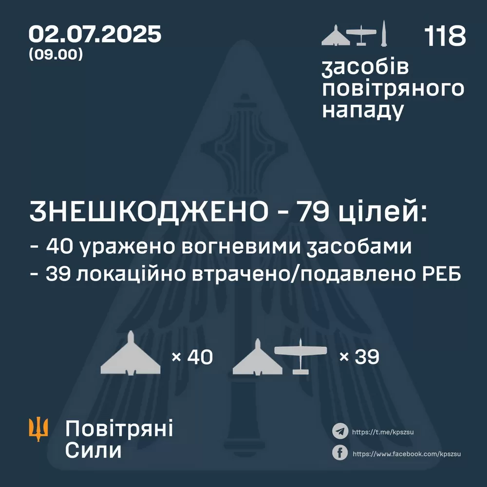 За ніч протиповітряна оборона збила 79 ворожих безпілотників