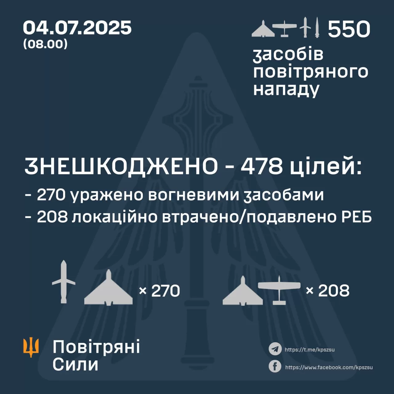 РФ запустила по Україні понад 500 БпЛА та 11 ракет