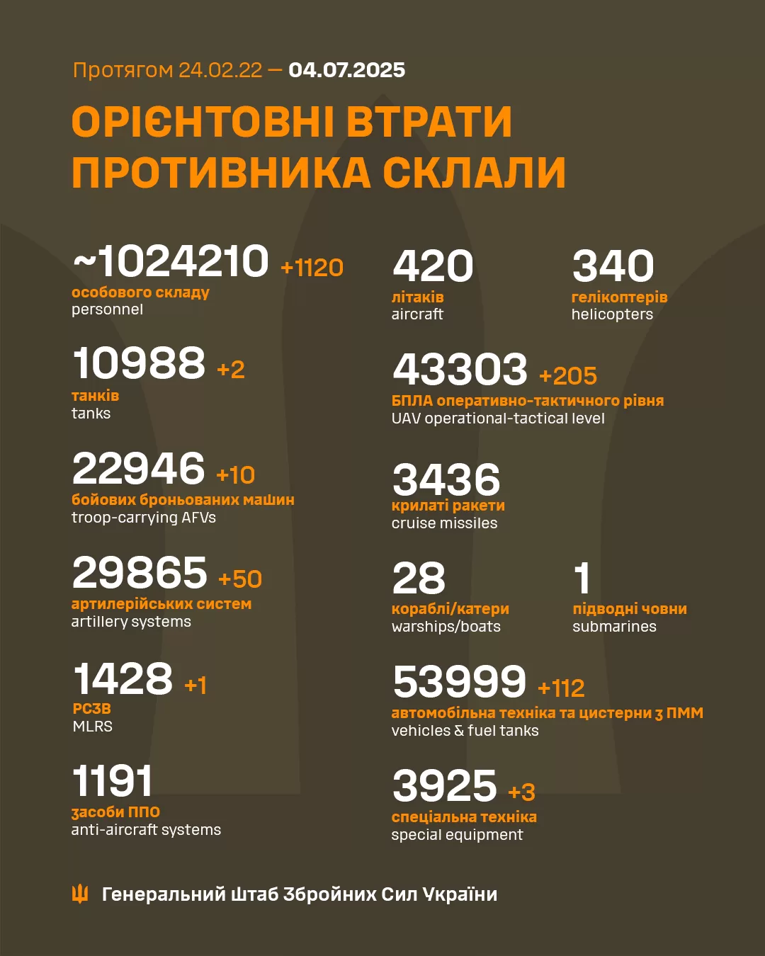 Росіяни втратили в Україні 1120 солдатів за добу та низку військової техніки