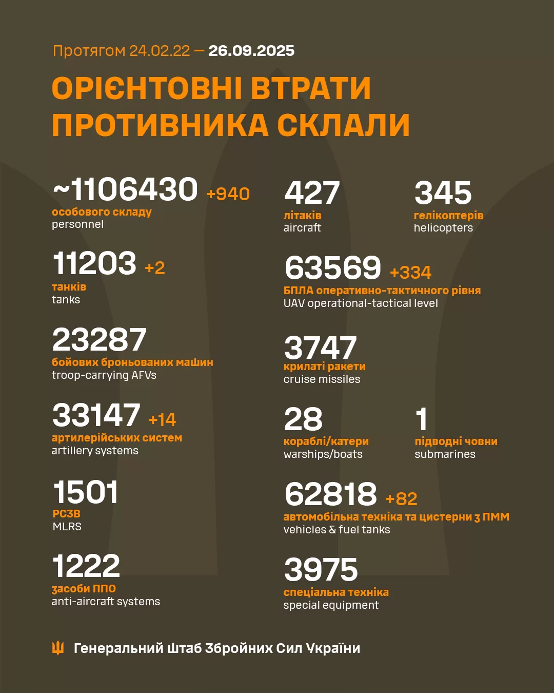 Бійці ЗСУ за добу ліквідували ще понад 900 окупaнтiв, фото-1