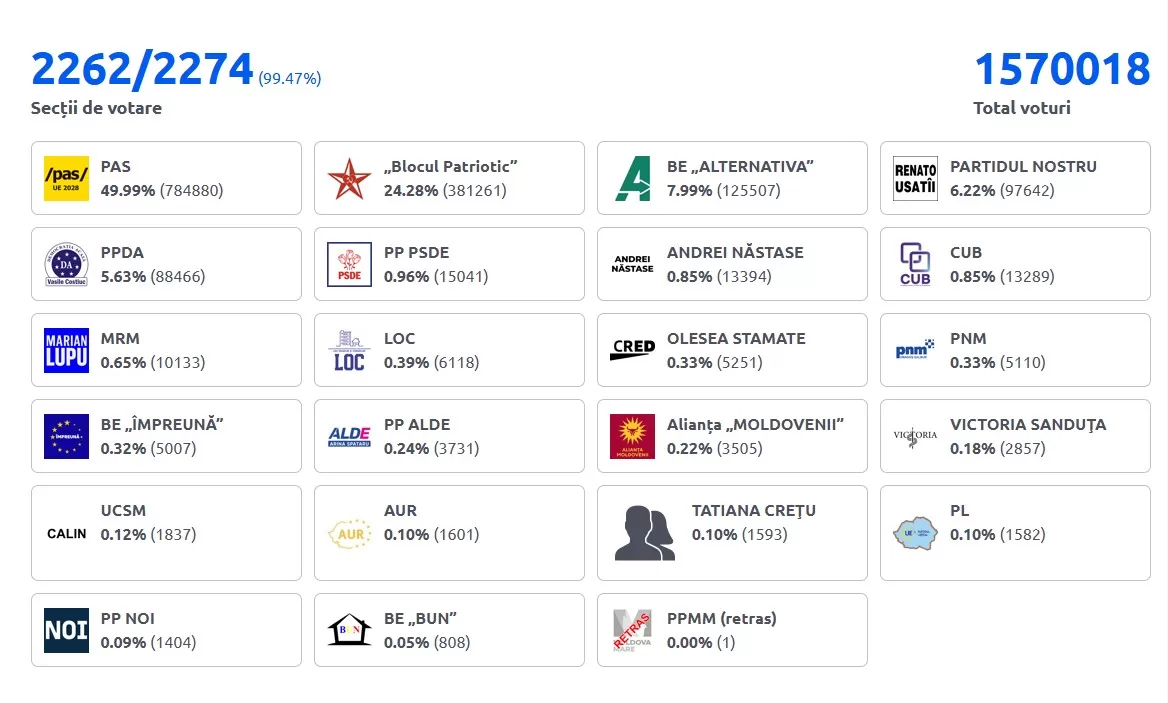 Voting results for the parliamentary elections in Moldova on September 28, 2025, after counting 99% of the protocols