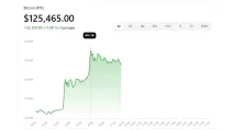 Bitcoin exceeded $125,000