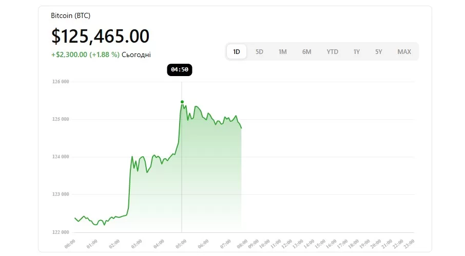 Bitcoin exceeded $125,000