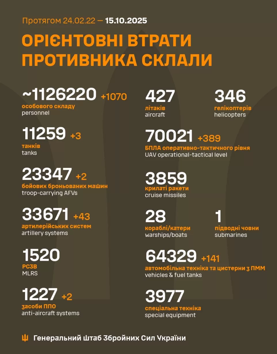 Бойові втрати російської армії за добу - понад тисячу осіб, фото-1 Бойові втрати російської армії за добу - понад тисячу осіб, фото-1