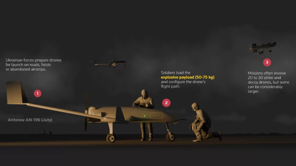 Украинские дальнобойные дроны «Лють» и FP-1, оснащенные малыми двигателями и способные преодолевать более 1000 км, являются одними из «рабочих лошадок» кампании против энергообъектов / Изображение Reuters