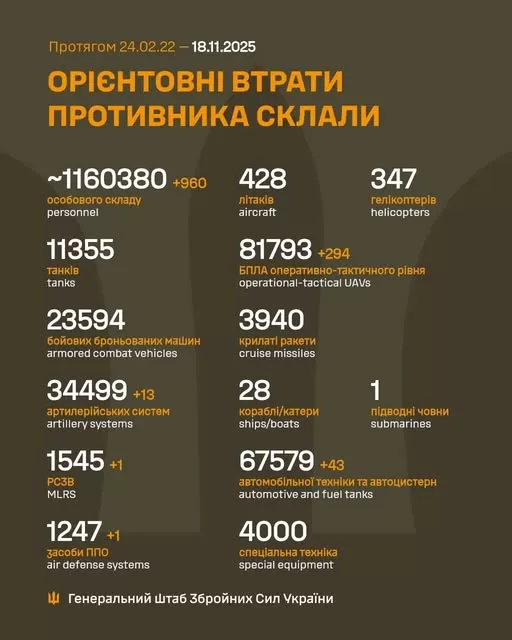 ЗСУ ліквідували 960 окупантів за добу: які втрати Росії у техніці
