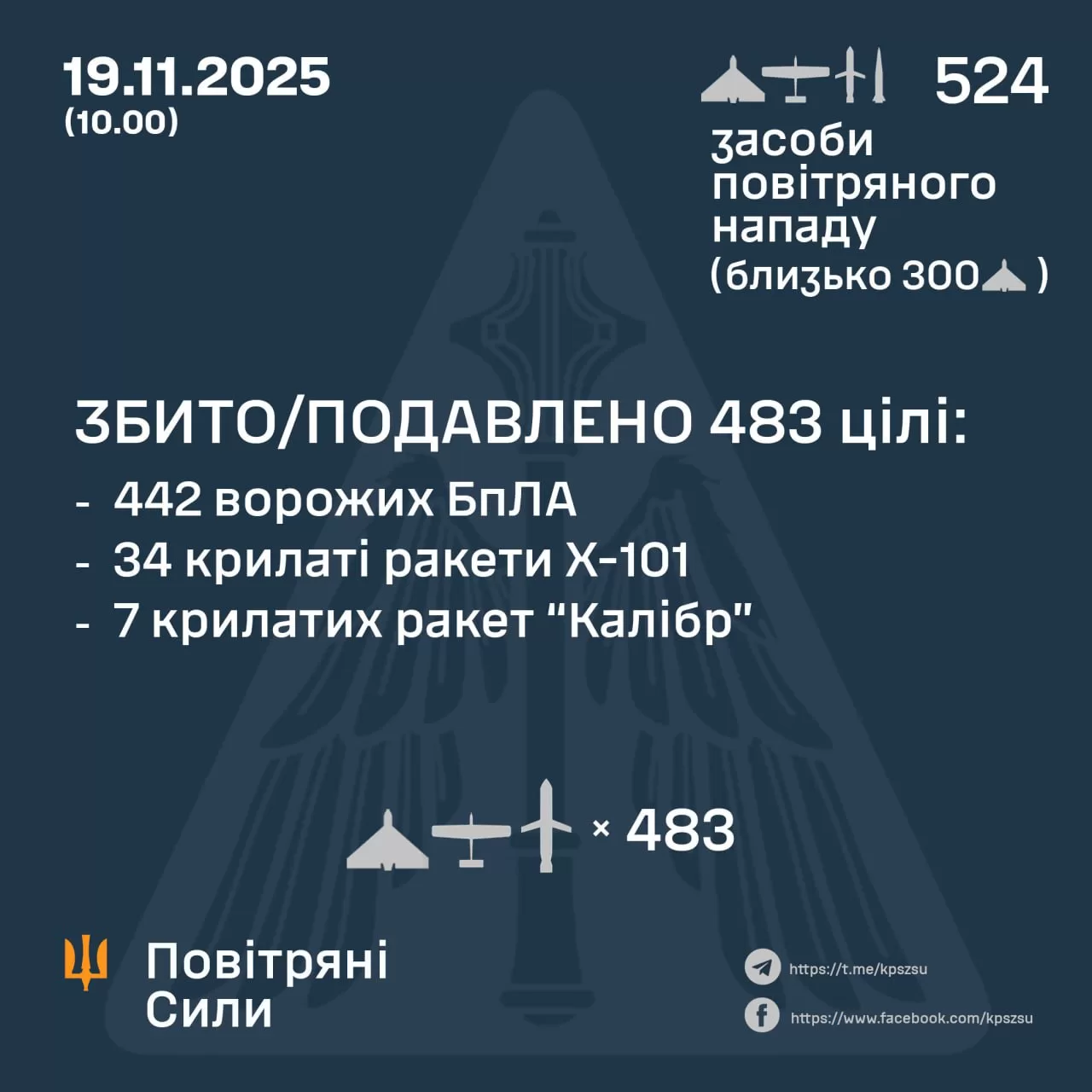 Основним напрямком удару стали три регіони: деталі нічної атаки РФ