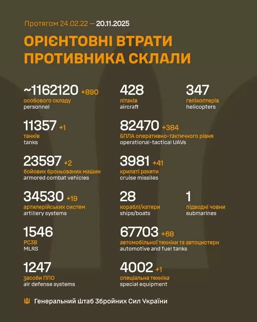 Росія втратила в Україні за добу 890 солдатів та низку техніки