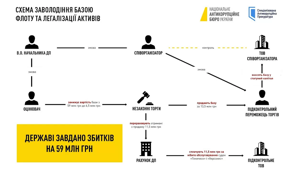 НАБУ викрило схему розкрадання бази флоту в порту Чорноморськ: чотирьом учасникам повідомили про підозру