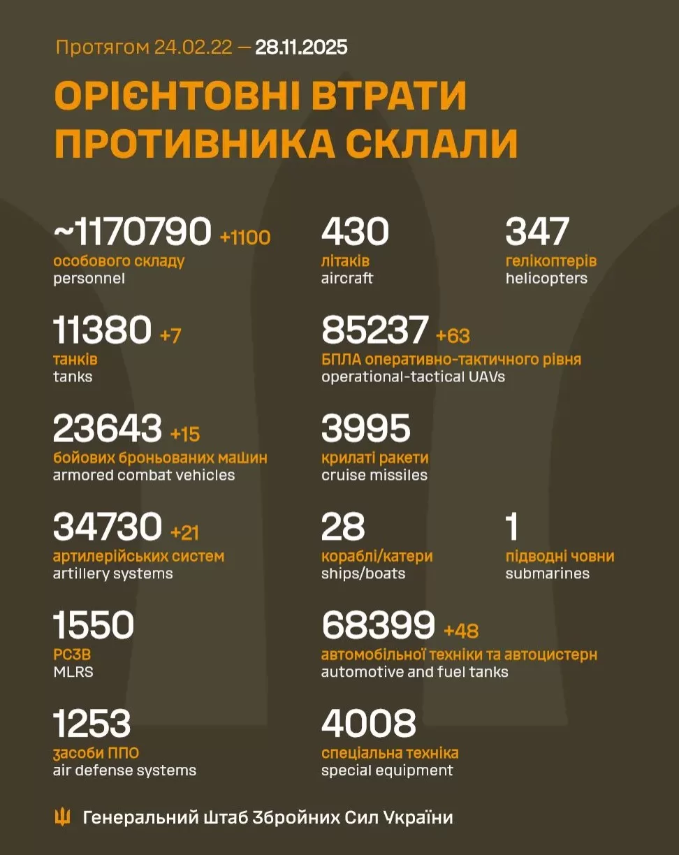 РФ втратила ще 1100 військових за добу: свіжа статистика від Генштабу