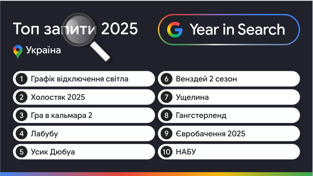 Google подвел итоги 2025 года: что чаще всего искали украинцы / Фото: Google