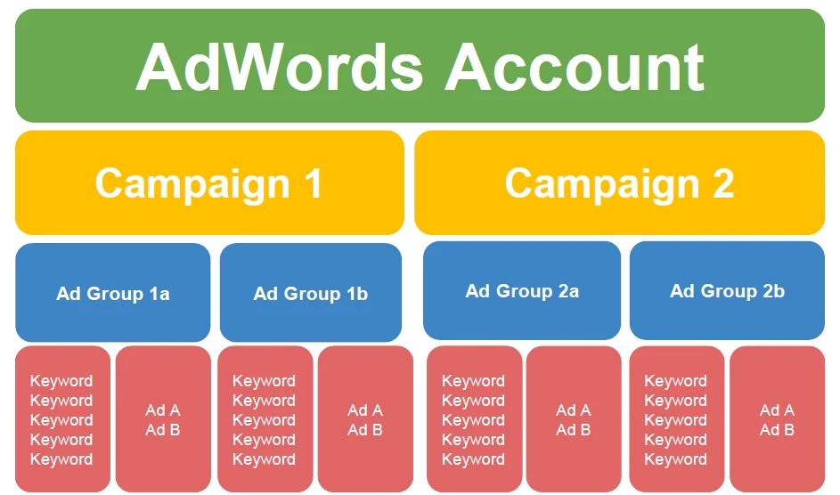 Правильна структура облікового запису Google AdWords