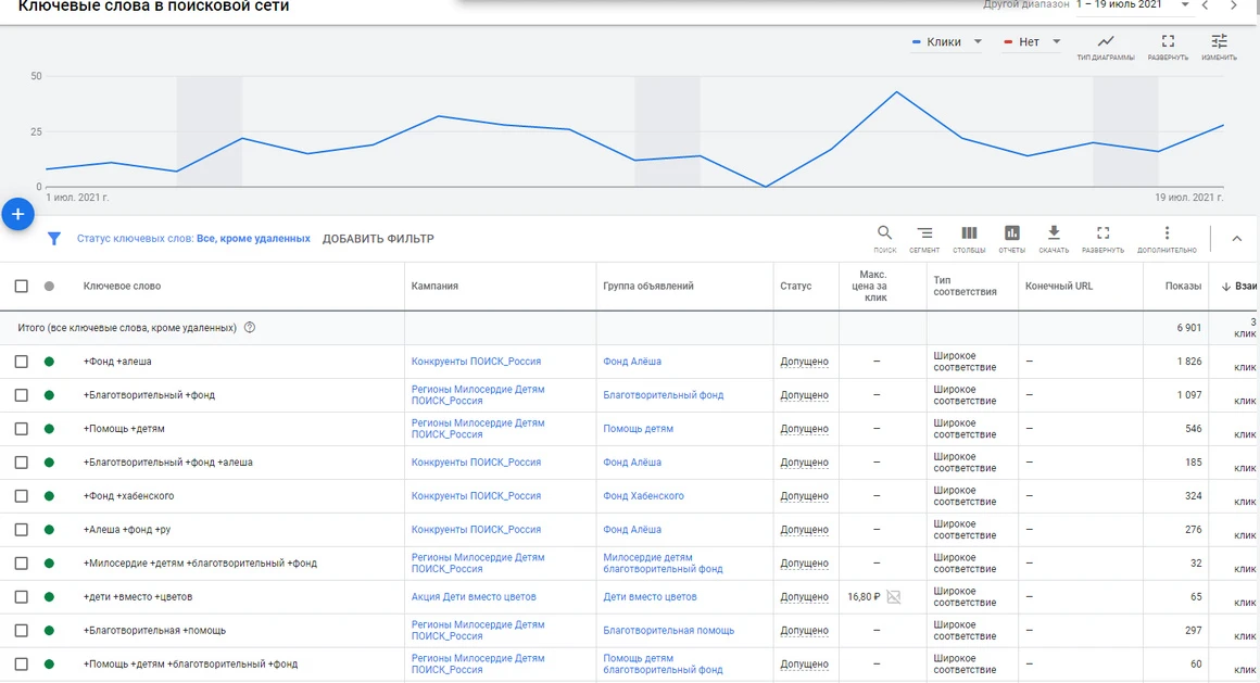 Оптимізація ключових слів