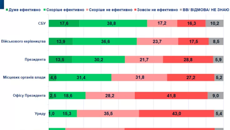 Ставлення до державних інституцій – опитування