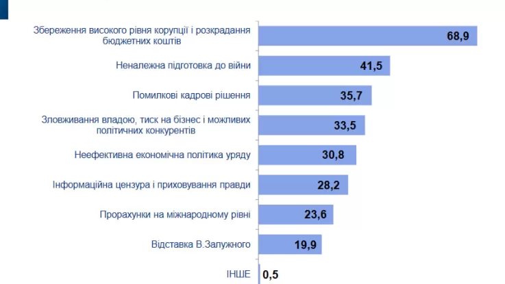 Результати соцопитування – оцінка дій влади