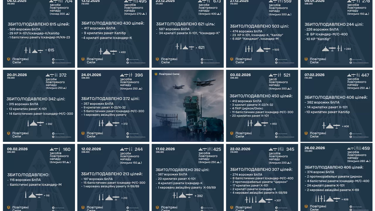 Три місяці битви за світло: ППО відбила 14 масованих атак / Фото: Повітряні Сили ЗСУ