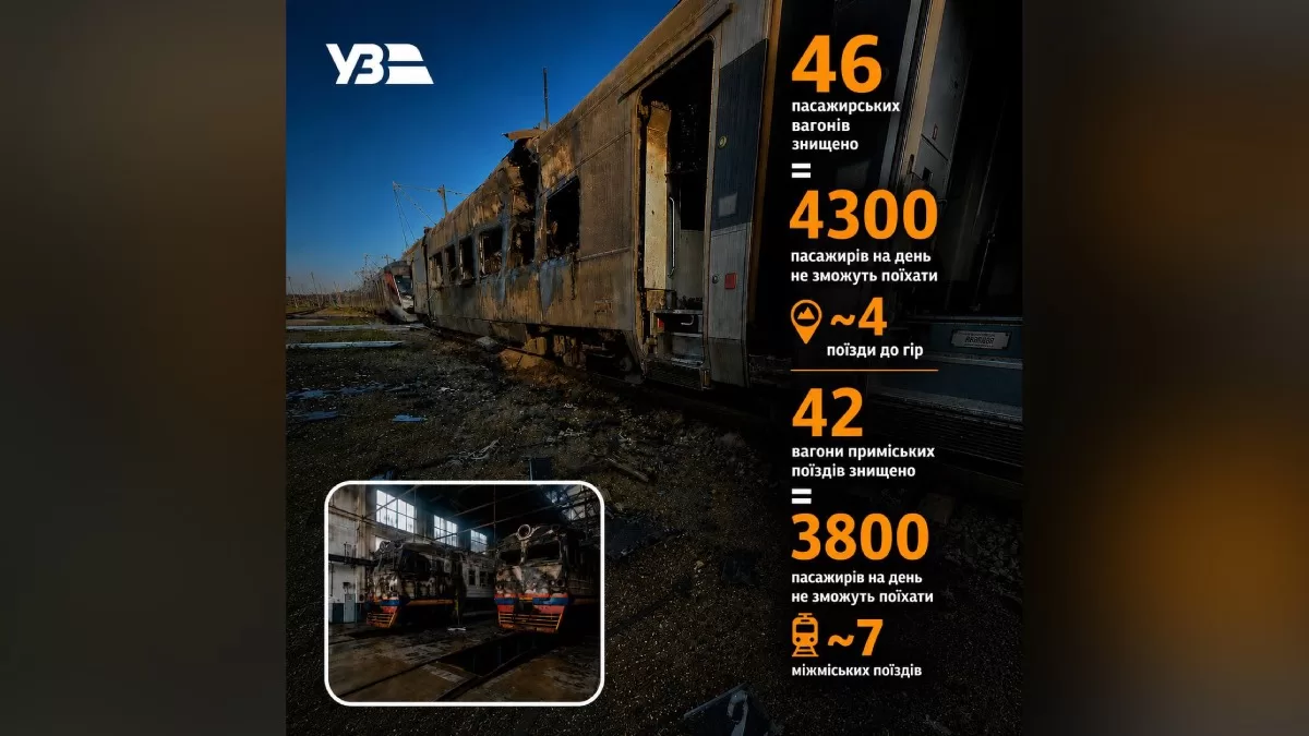 Інфографіка: Укрзалізниця